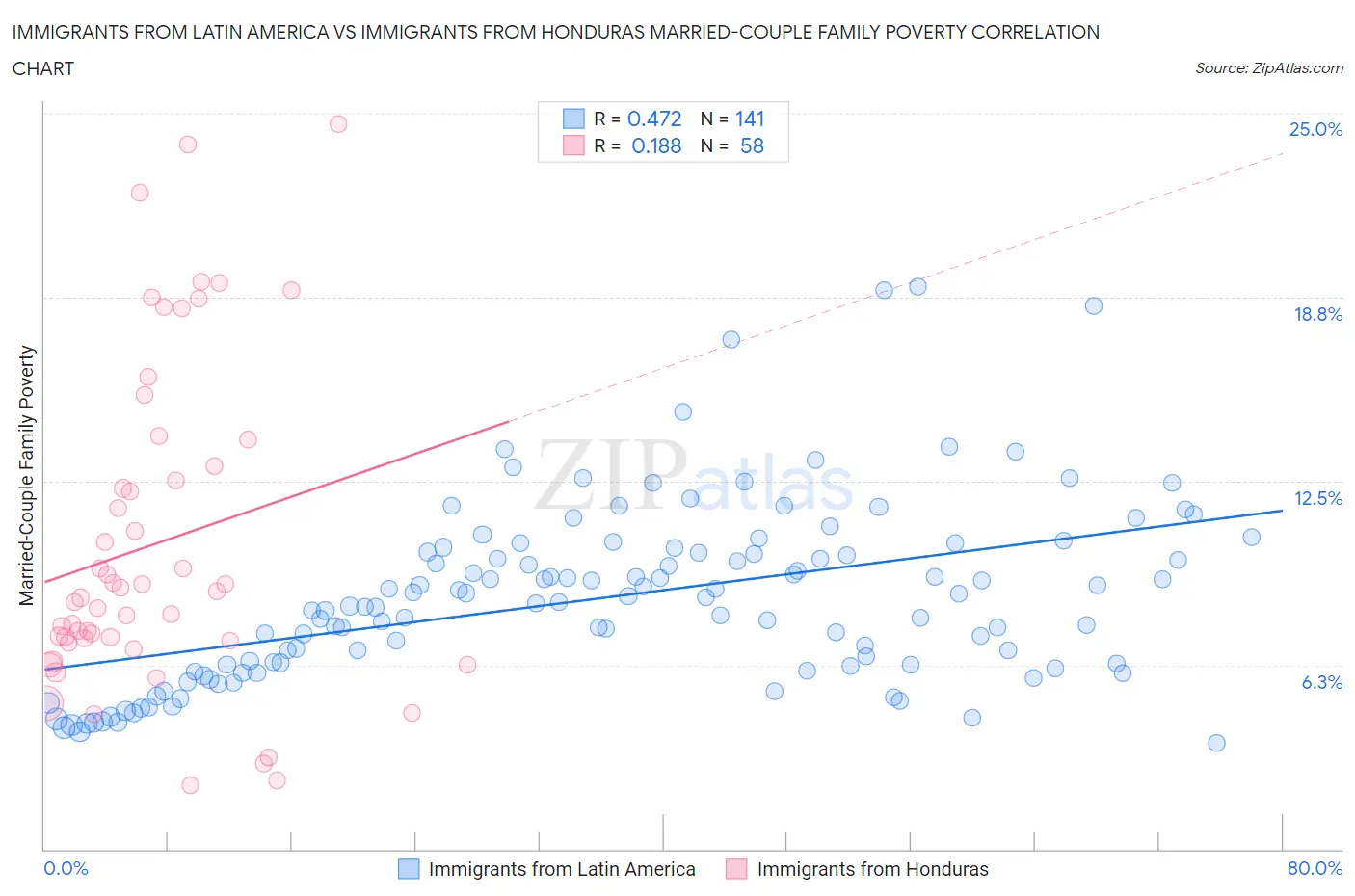 Immigrants from Latin America vs Immigrants from Honduras Married-Couple Family Poverty