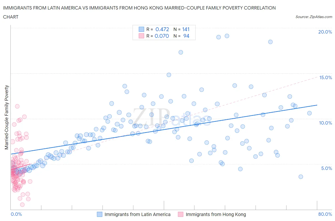 Immigrants from Latin America vs Immigrants from Hong Kong Married-Couple Family Poverty