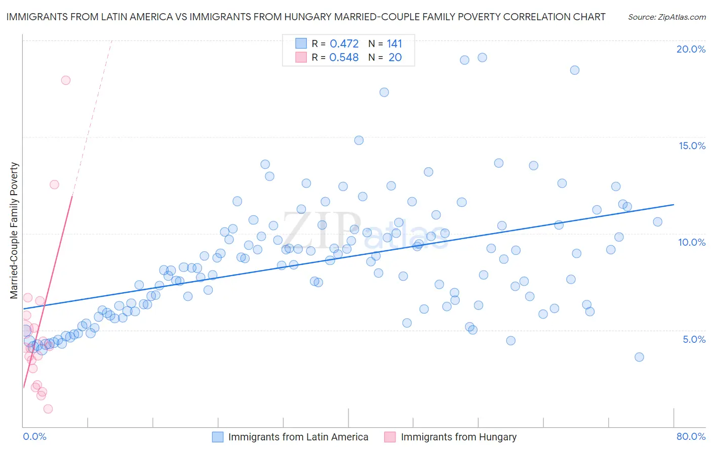 Immigrants from Latin America vs Immigrants from Hungary Married-Couple Family Poverty