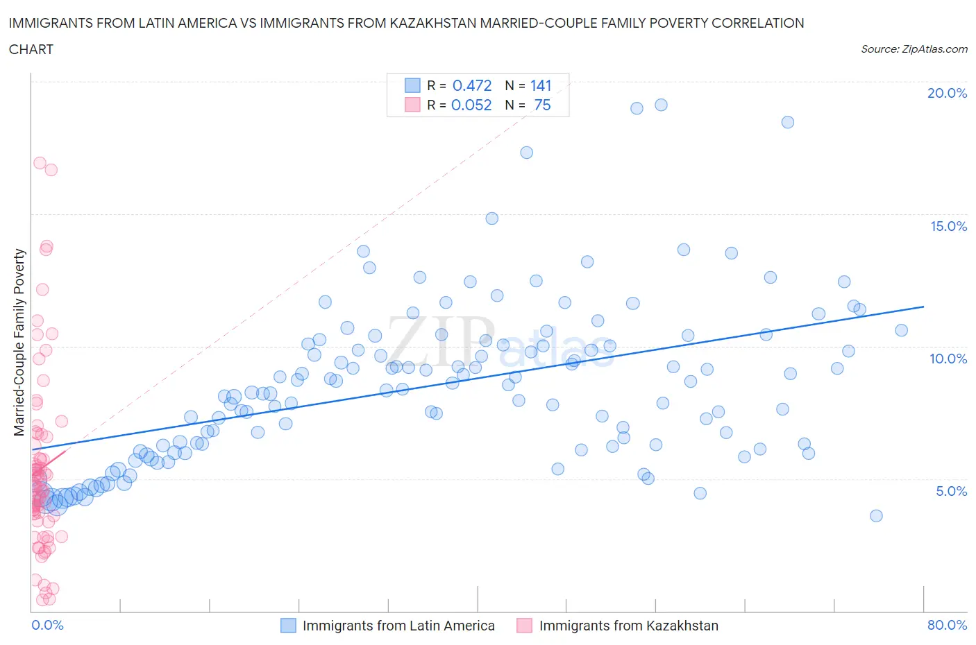 Immigrants from Latin America vs Immigrants from Kazakhstan Married-Couple Family Poverty