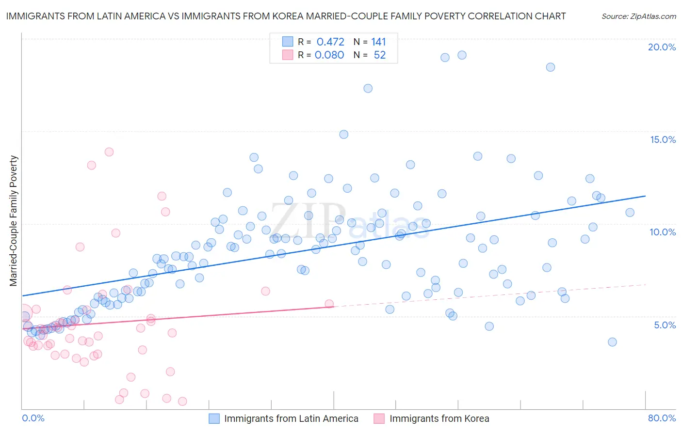 Immigrants from Latin America vs Immigrants from Korea Married-Couple Family Poverty