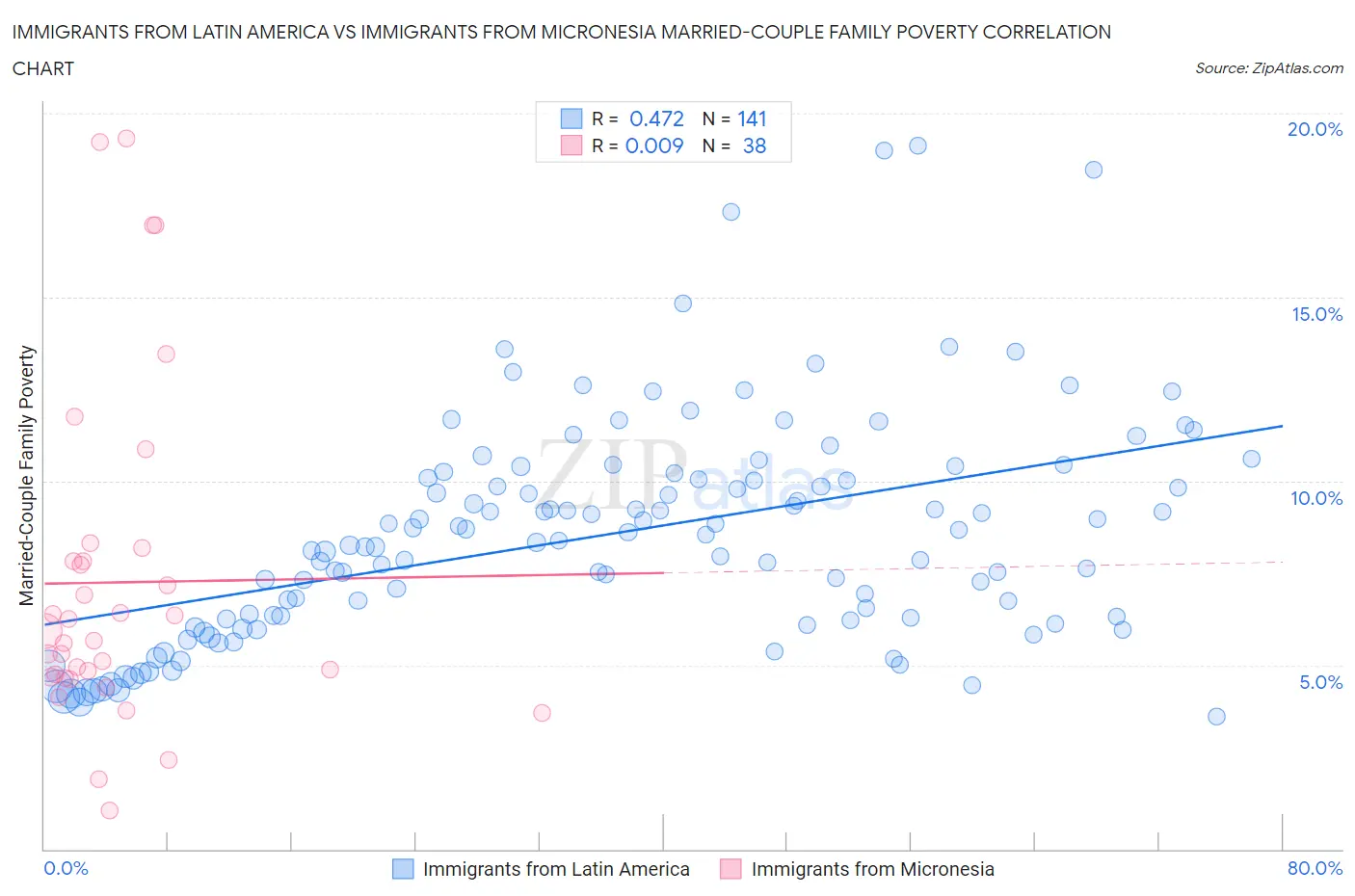 Immigrants from Latin America vs Immigrants from Micronesia Married-Couple Family Poverty