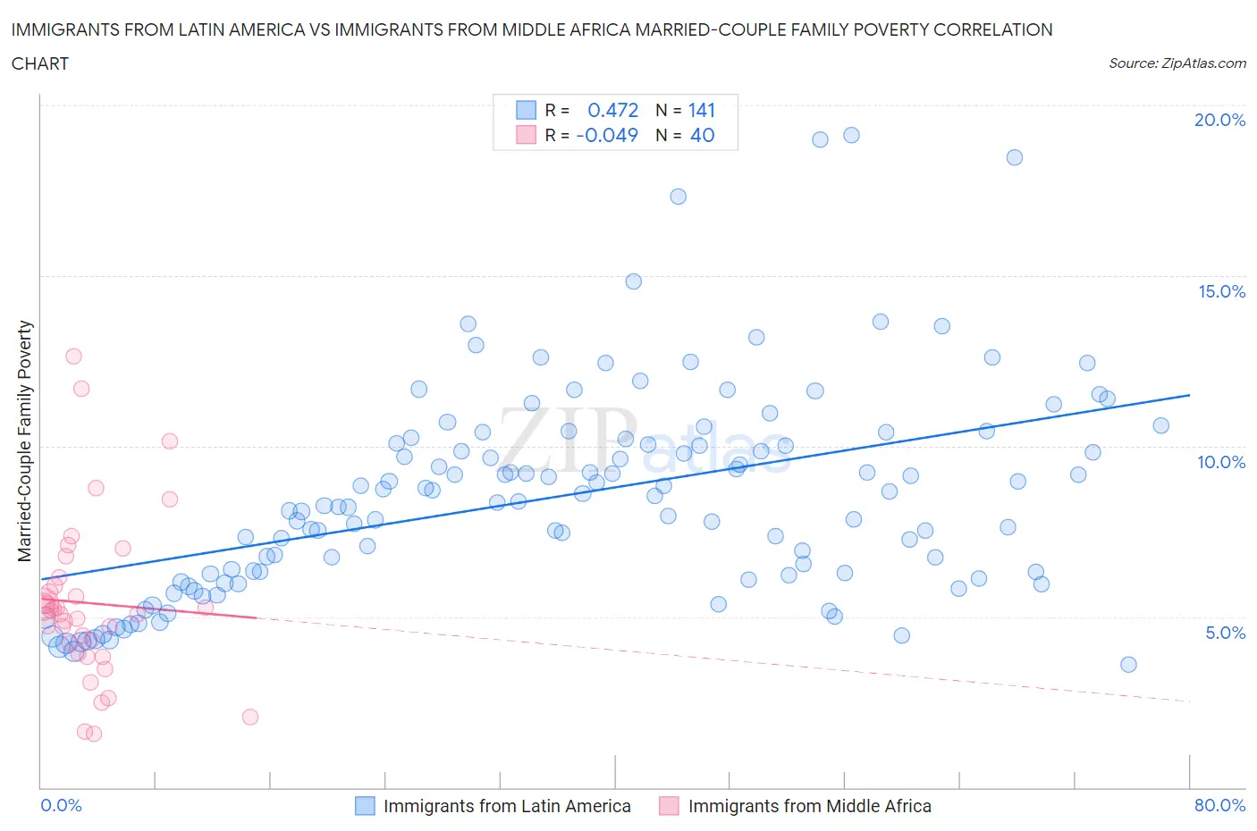 Immigrants from Latin America vs Immigrants from Middle Africa Married-Couple Family Poverty