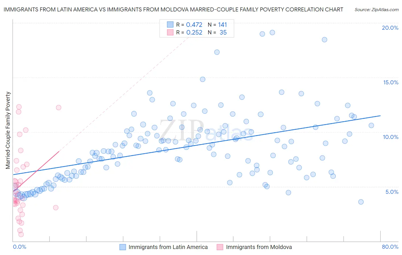Immigrants from Latin America vs Immigrants from Moldova Married-Couple Family Poverty