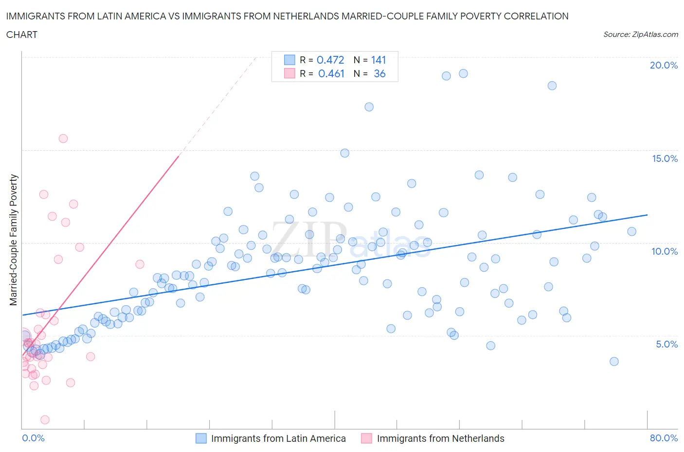 Immigrants from Latin America vs Immigrants from Netherlands Married-Couple Family Poverty