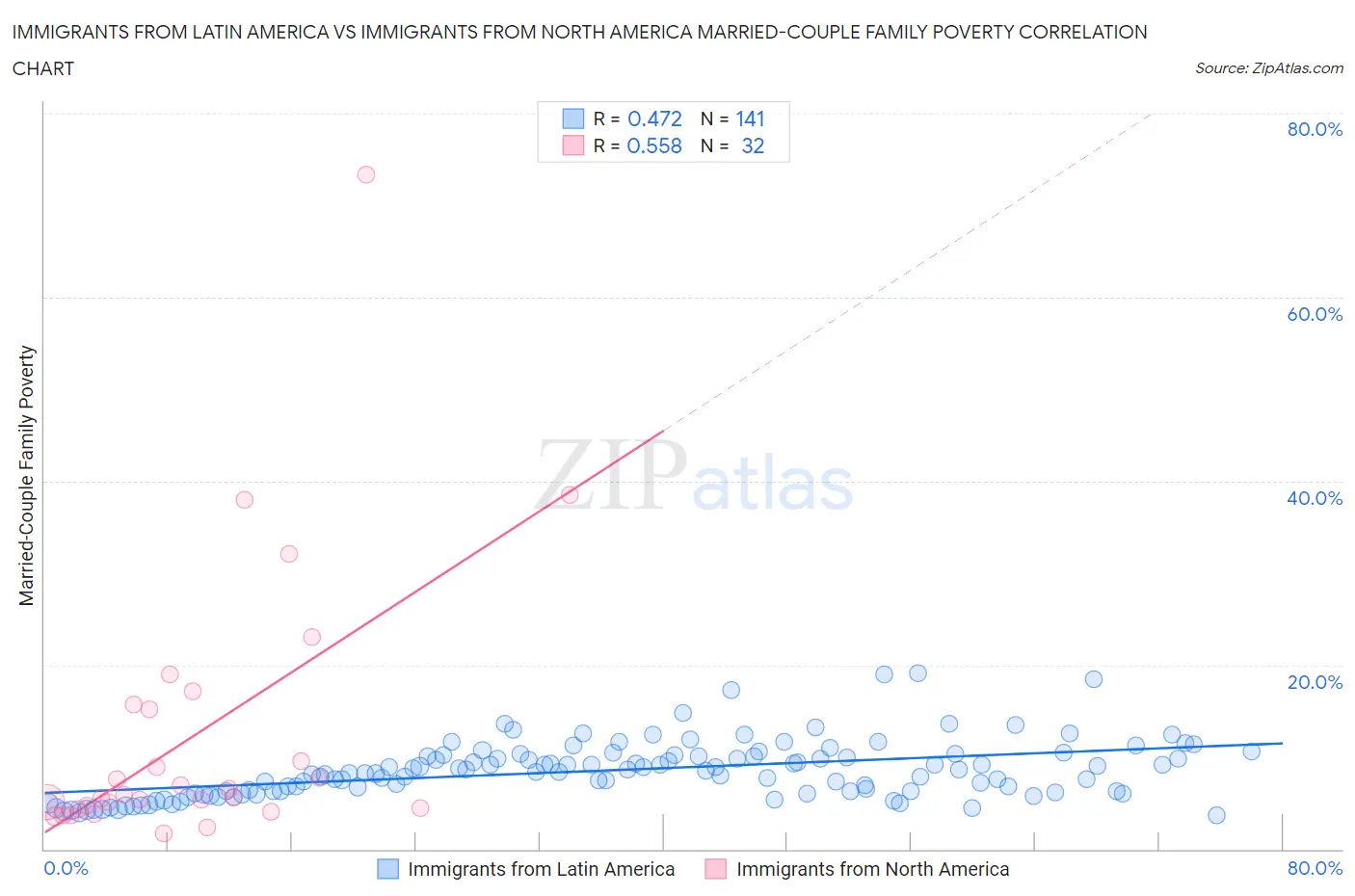 Immigrants from Latin America vs Immigrants from North America Married-Couple Family Poverty