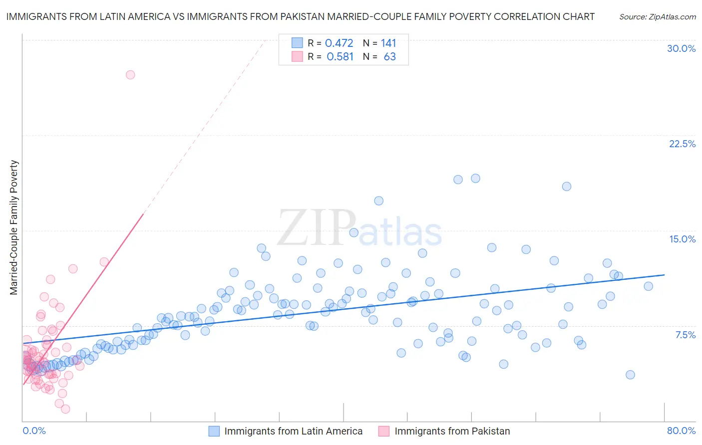 Immigrants from Latin America vs Immigrants from Pakistan Married-Couple Family Poverty