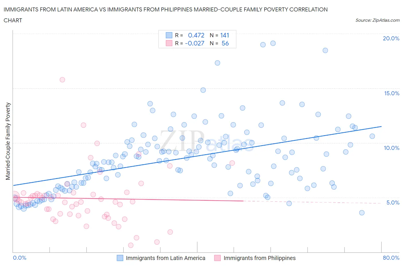 Immigrants from Latin America vs Immigrants from Philippines Married-Couple Family Poverty