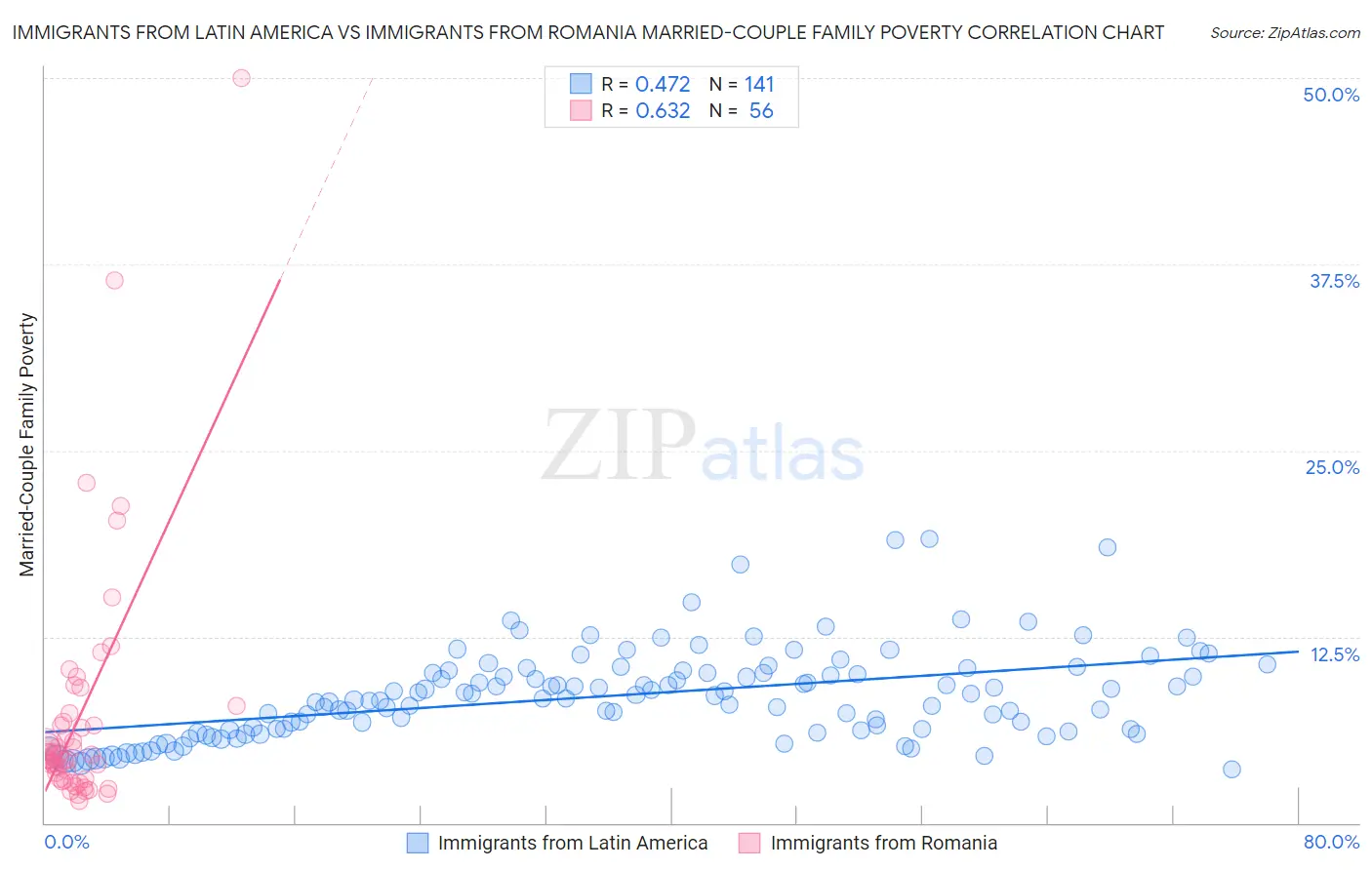 Immigrants from Latin America vs Immigrants from Romania Married-Couple Family Poverty
