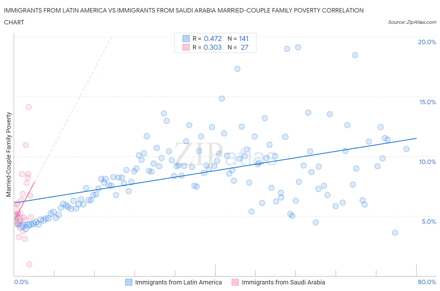 Immigrants from Latin America vs Immigrants from Saudi Arabia Married-Couple Family Poverty