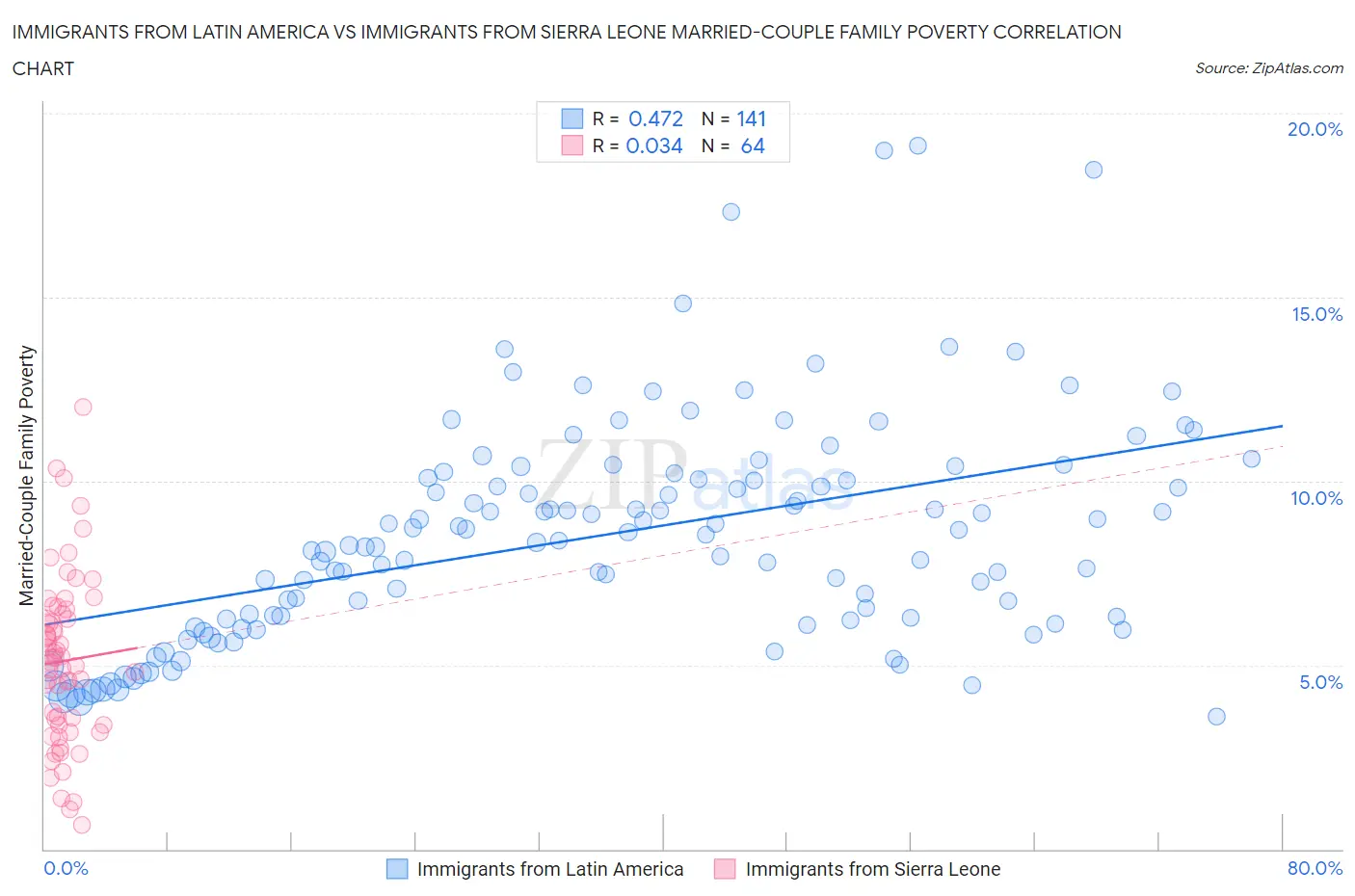 Immigrants from Latin America vs Immigrants from Sierra Leone Married-Couple Family Poverty