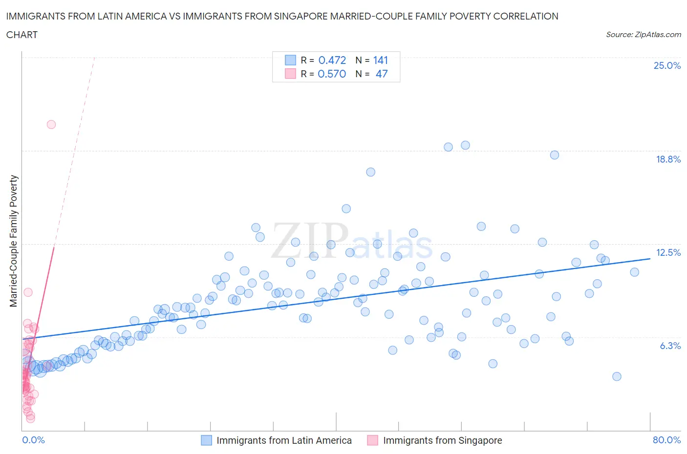 Immigrants from Latin America vs Immigrants from Singapore Married-Couple Family Poverty