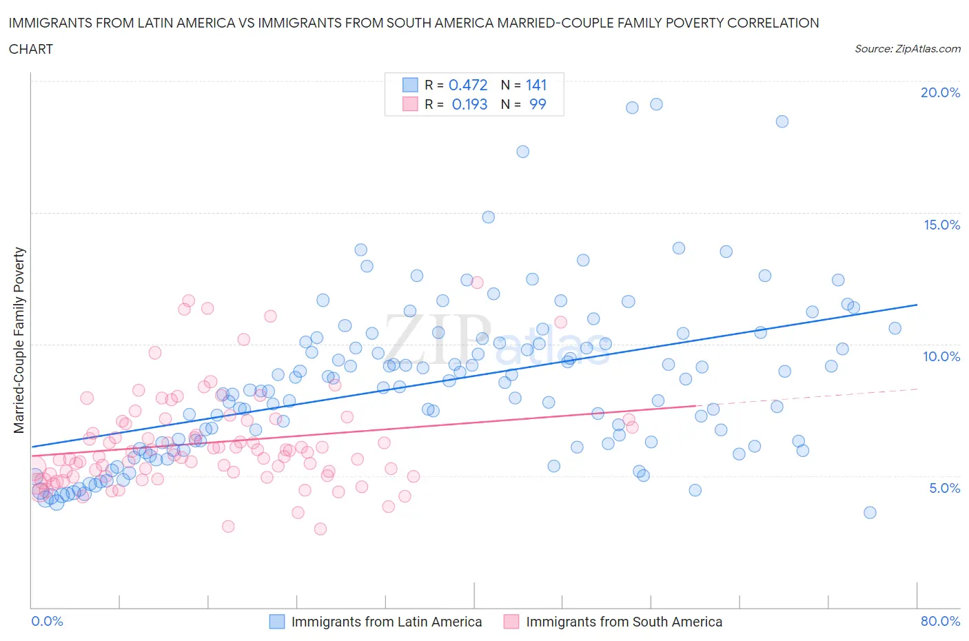 Immigrants from Latin America vs Immigrants from South America Married-Couple Family Poverty