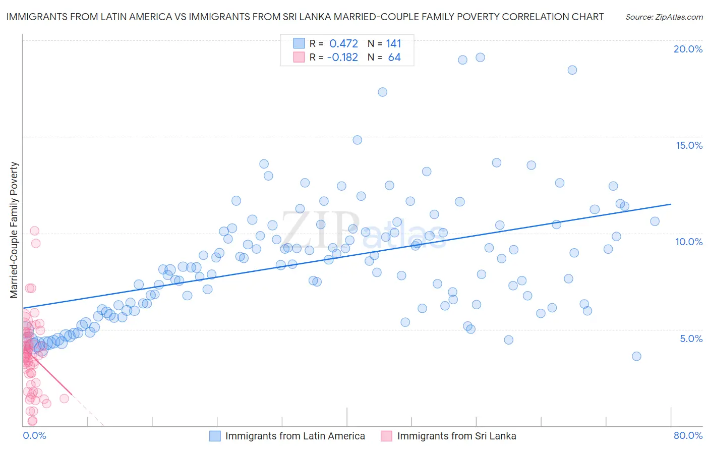 Immigrants from Latin America vs Immigrants from Sri Lanka Married-Couple Family Poverty