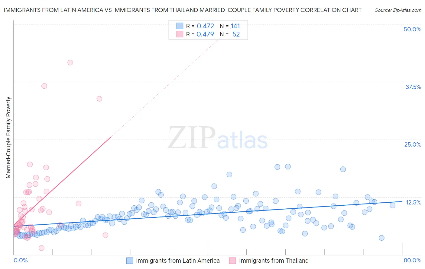 Immigrants from Latin America vs Immigrants from Thailand Married-Couple Family Poverty