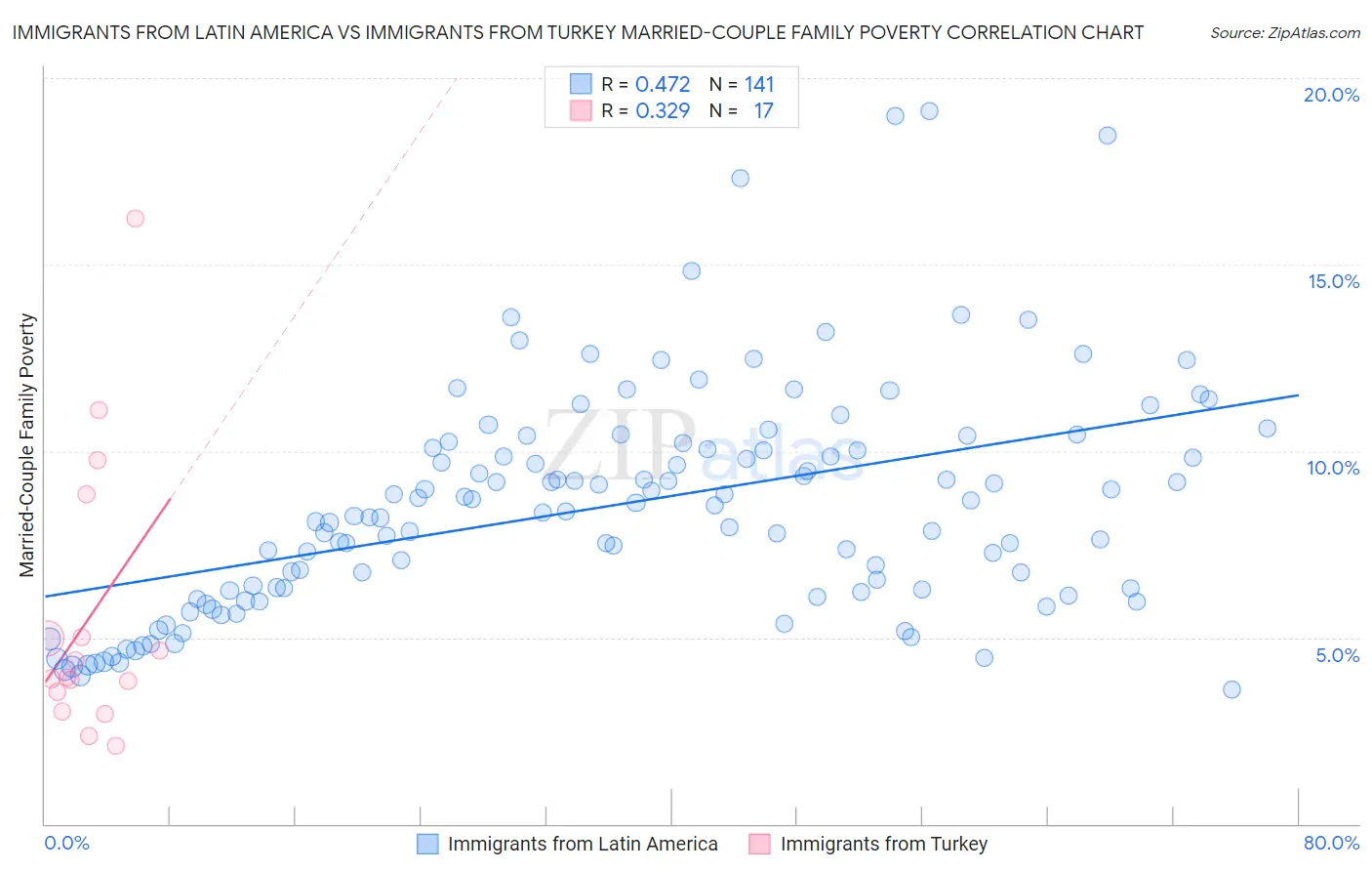 Immigrants from Latin America vs Immigrants from Turkey Married-Couple Family Poverty