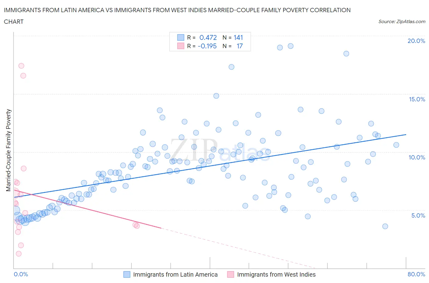 Immigrants from Latin America vs Immigrants from West Indies Married-Couple Family Poverty