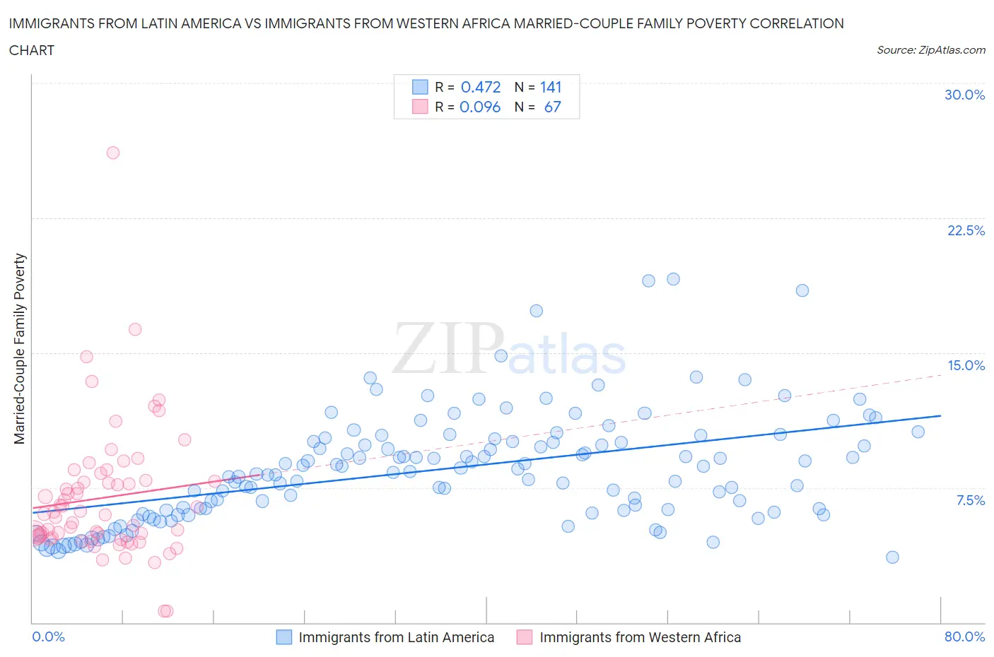 Immigrants from Latin America vs Immigrants from Western Africa Married-Couple Family Poverty