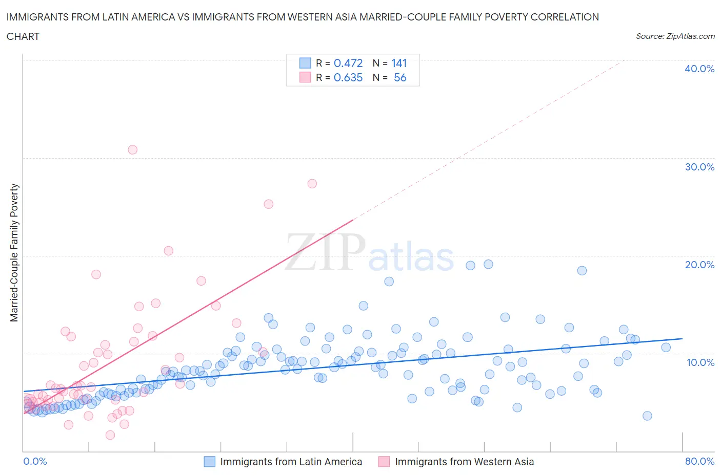 Immigrants from Latin America vs Immigrants from Western Asia Married-Couple Family Poverty