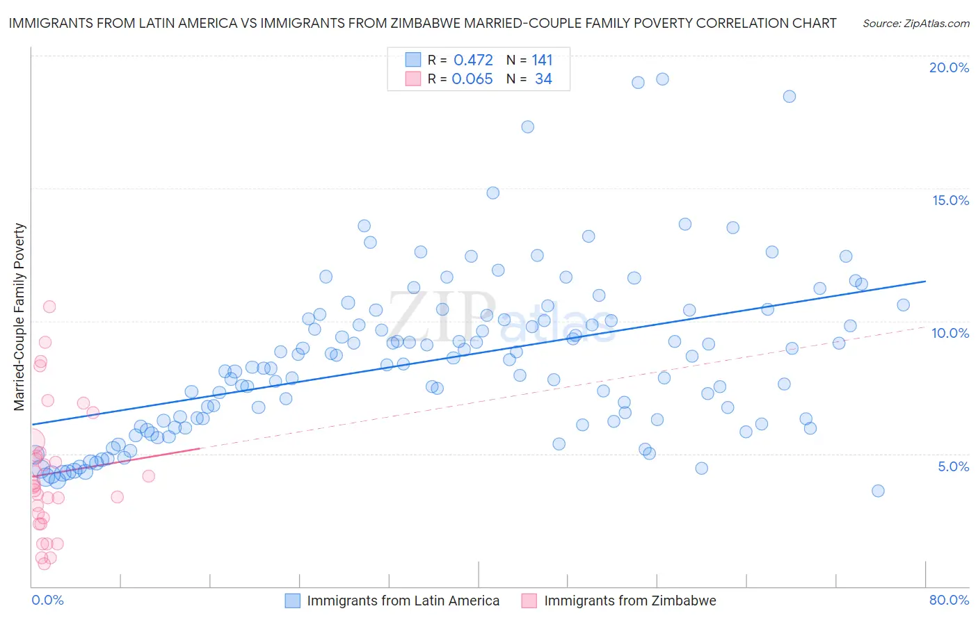 Immigrants from Latin America vs Immigrants from Zimbabwe Married-Couple Family Poverty