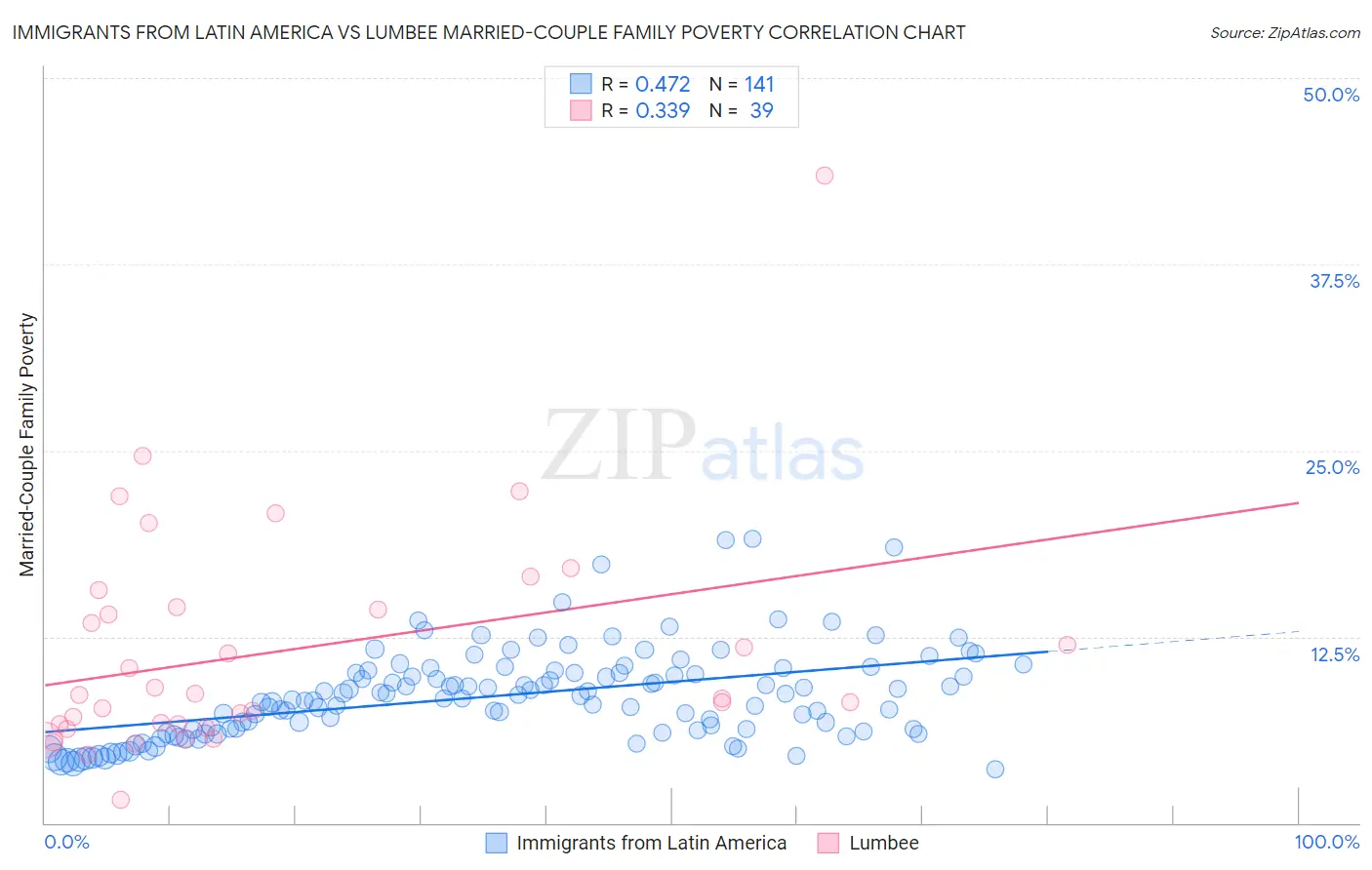 Immigrants from Latin America vs Lumbee Married-Couple Family Poverty