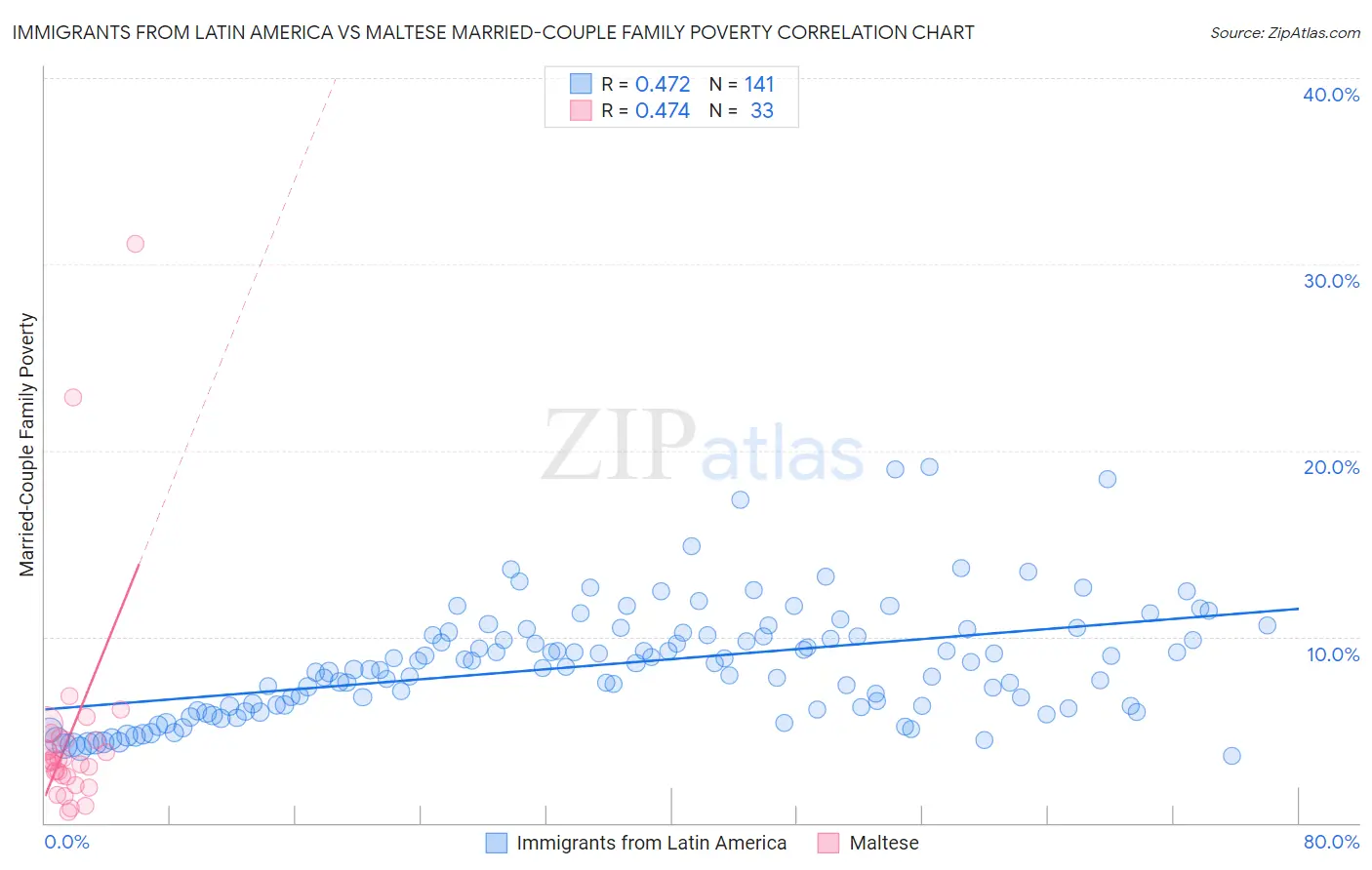 Immigrants from Latin America vs Maltese Married-Couple Family Poverty