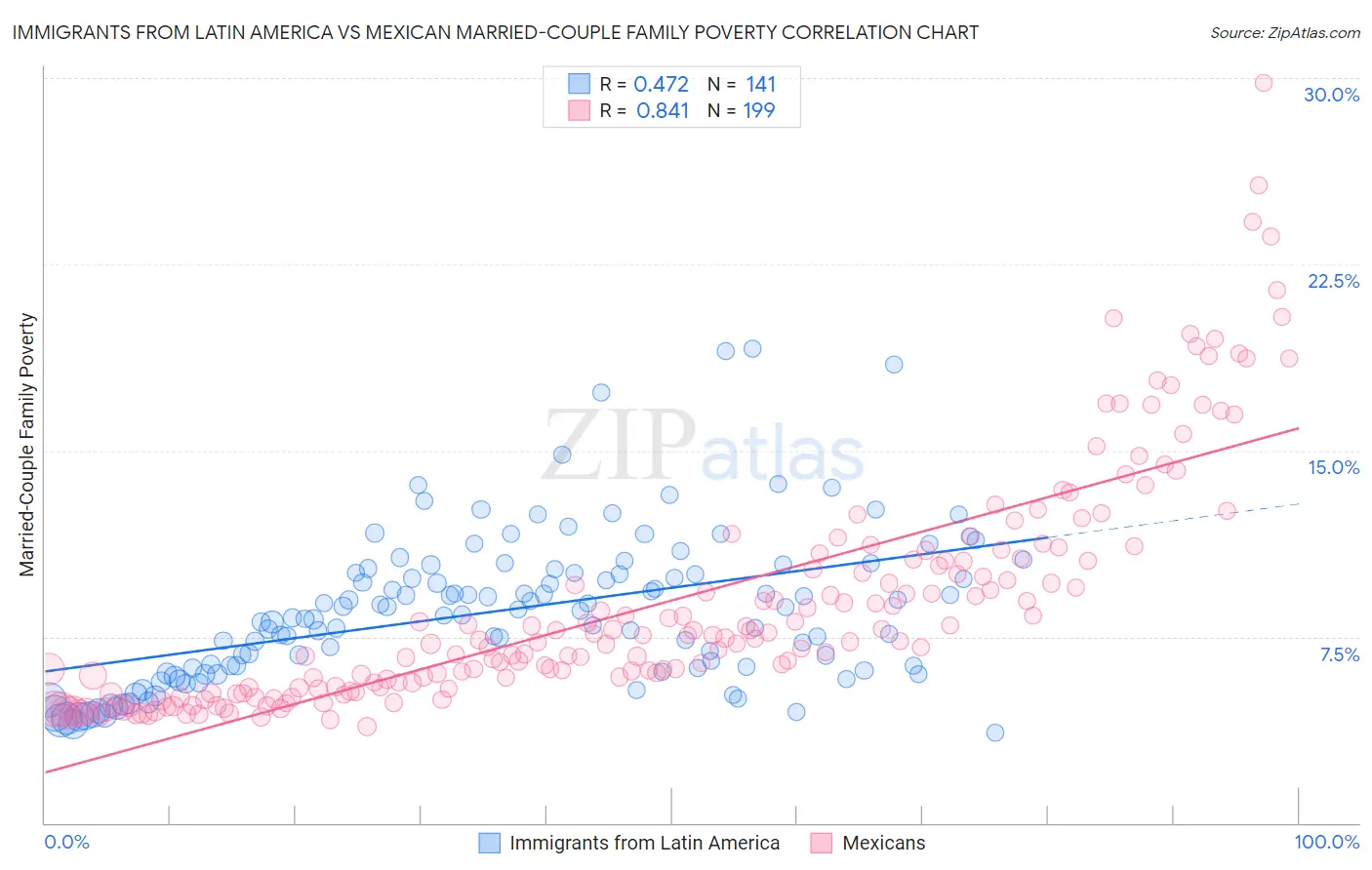 Immigrants from Latin America vs Mexican Married-Couple Family Poverty