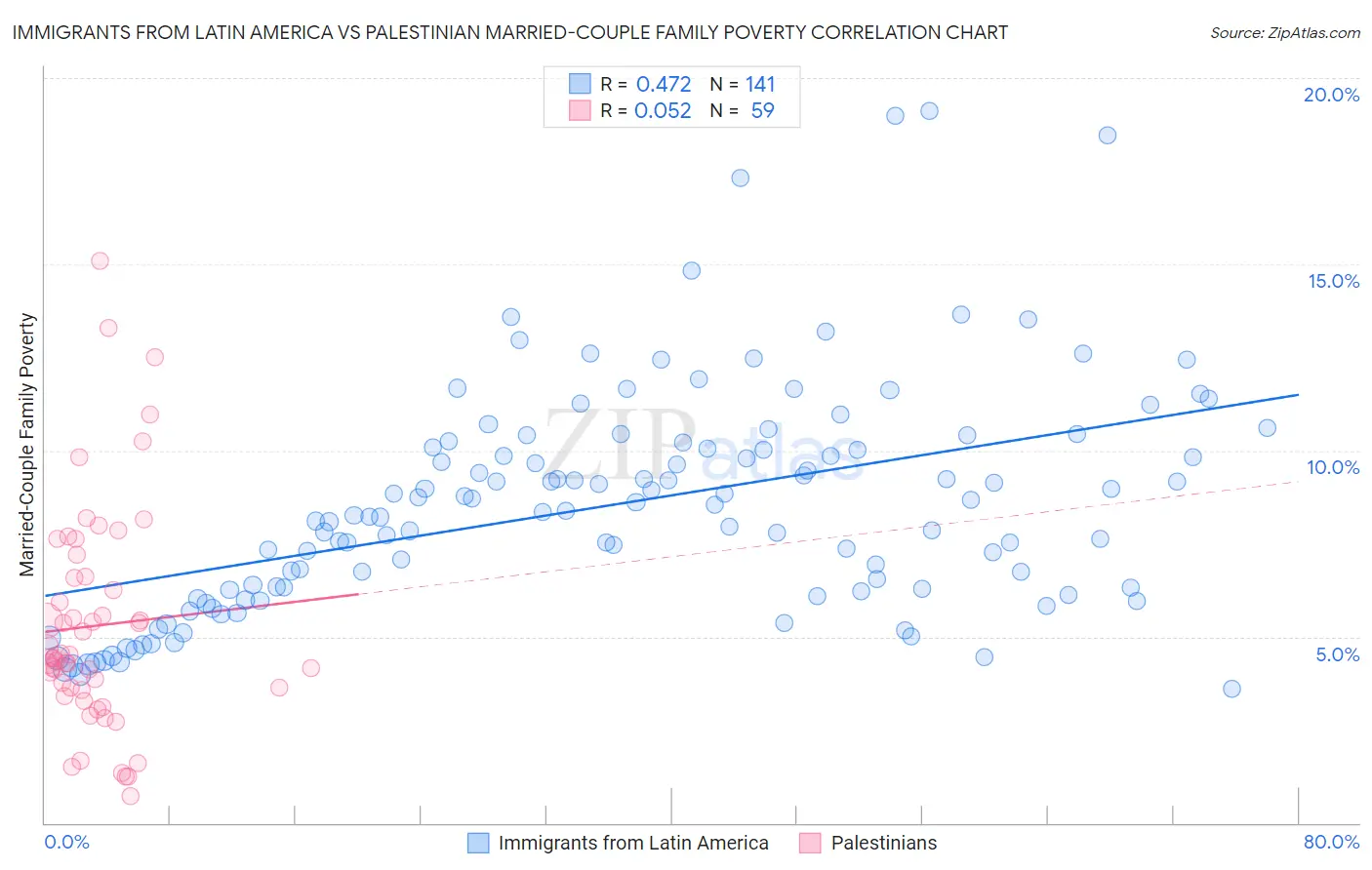 Immigrants from Latin America vs Palestinian Married-Couple Family Poverty