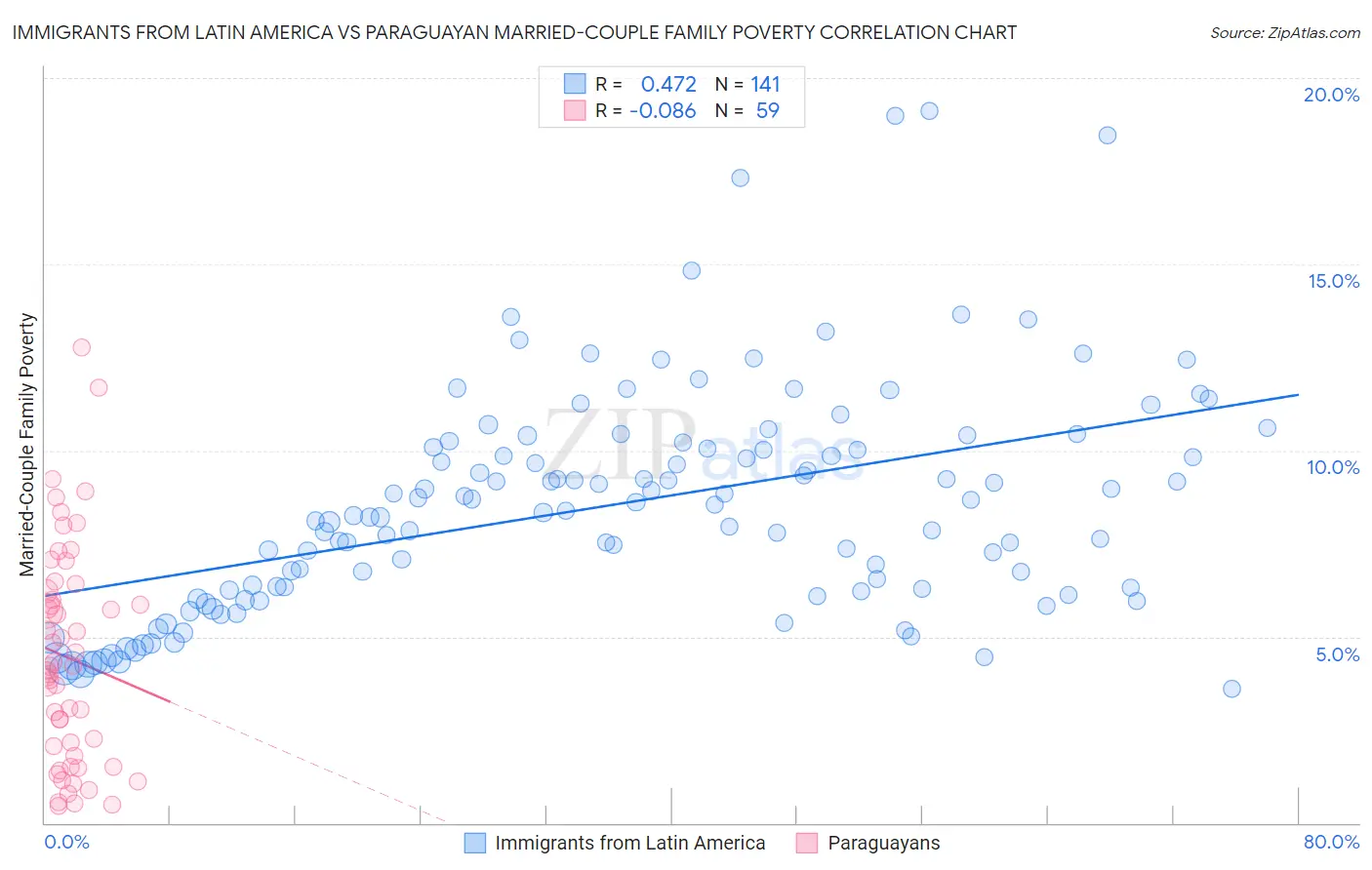 Immigrants from Latin America vs Paraguayan Married-Couple Family Poverty