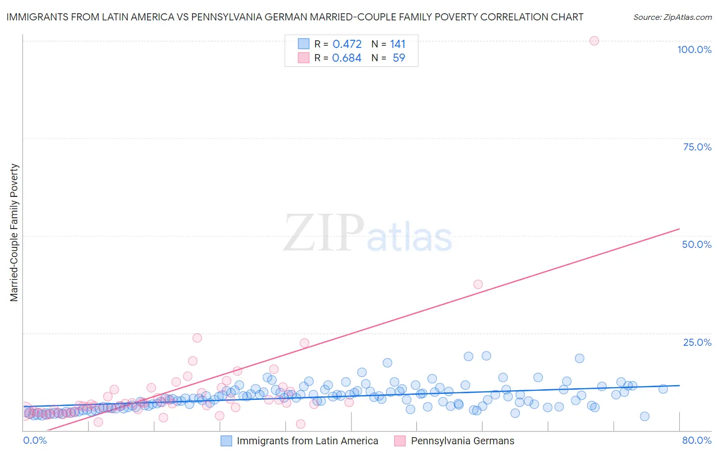 Immigrants from Latin America vs Pennsylvania German Married-Couple Family Poverty