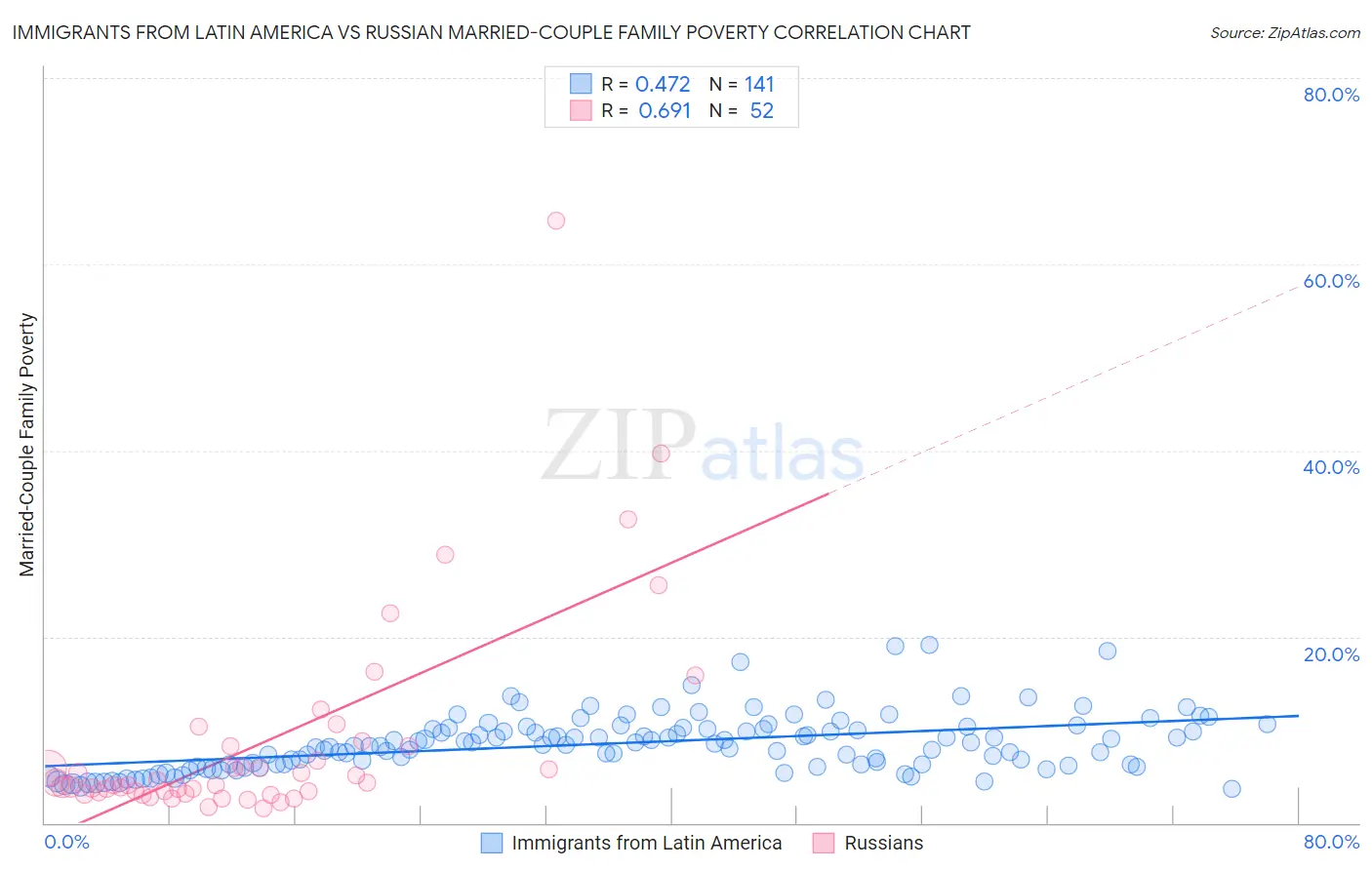 Immigrants from Latin America vs Russian Married-Couple Family Poverty