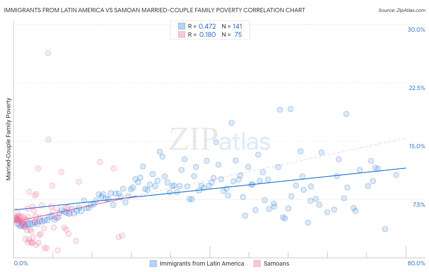 Immigrants from Latin America vs Samoan Married-Couple Family Poverty