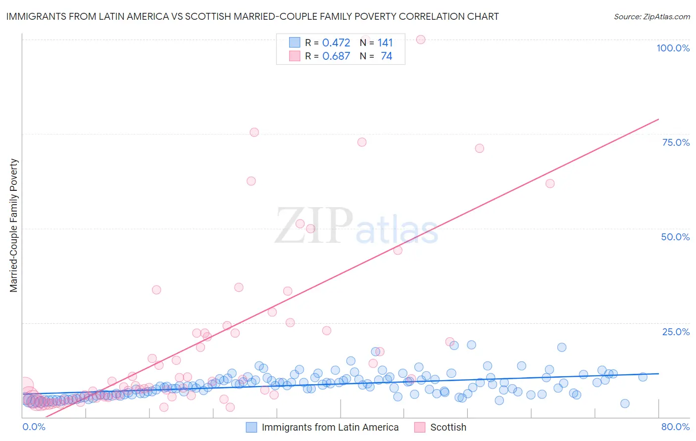 Immigrants from Latin America vs Scottish Married-Couple Family Poverty