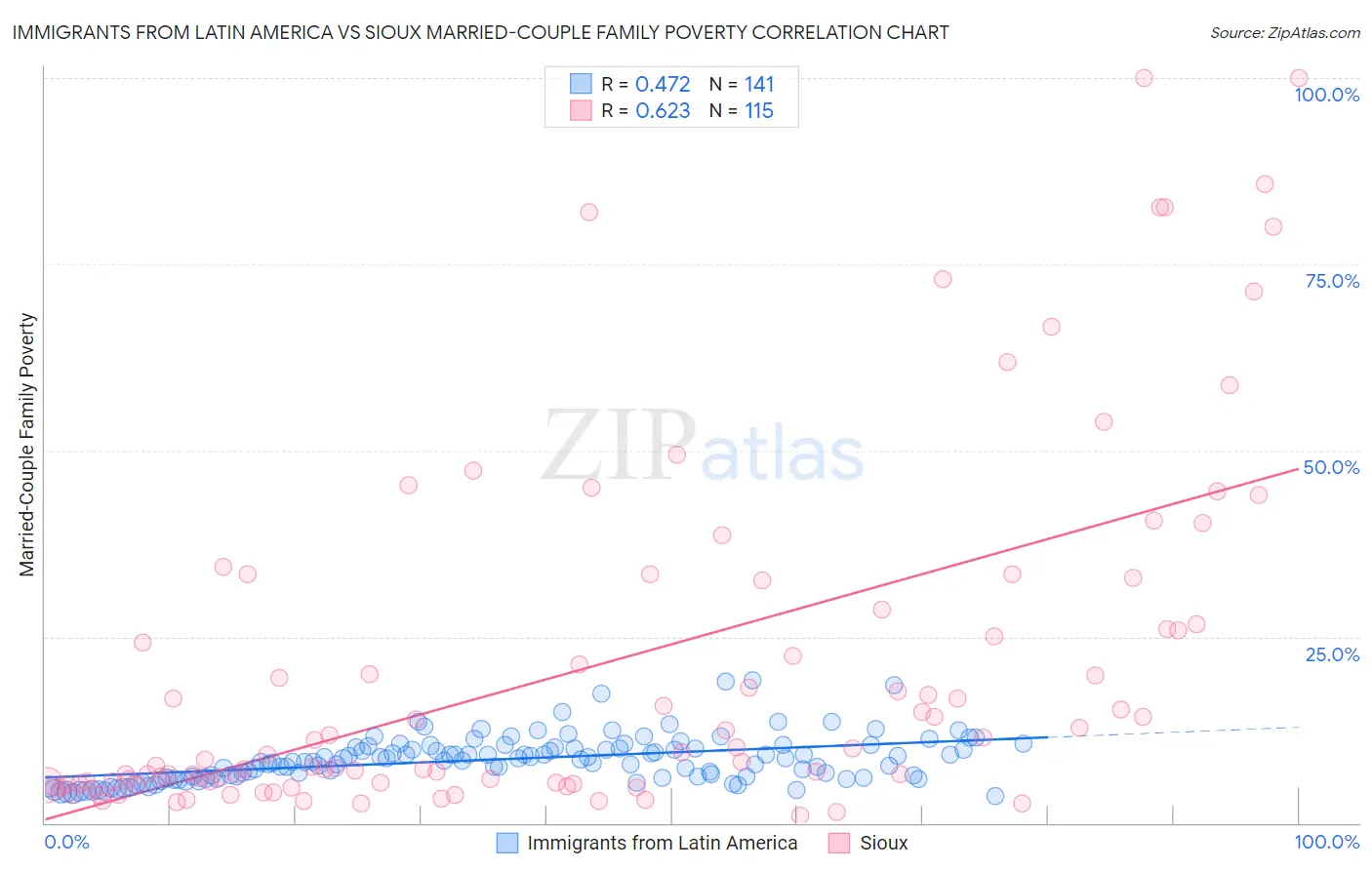 Immigrants from Latin America vs Sioux Married-Couple Family Poverty