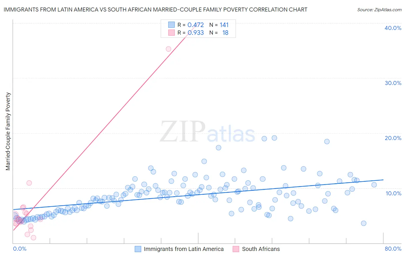 Immigrants from Latin America vs South African Married-Couple Family Poverty