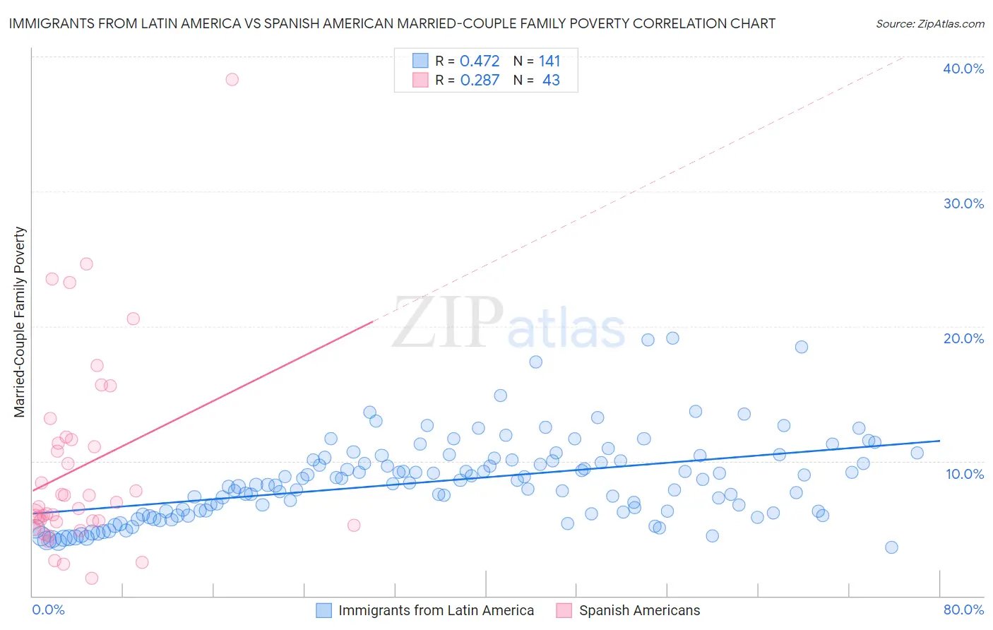 Immigrants from Latin America vs Spanish American Married-Couple Family Poverty