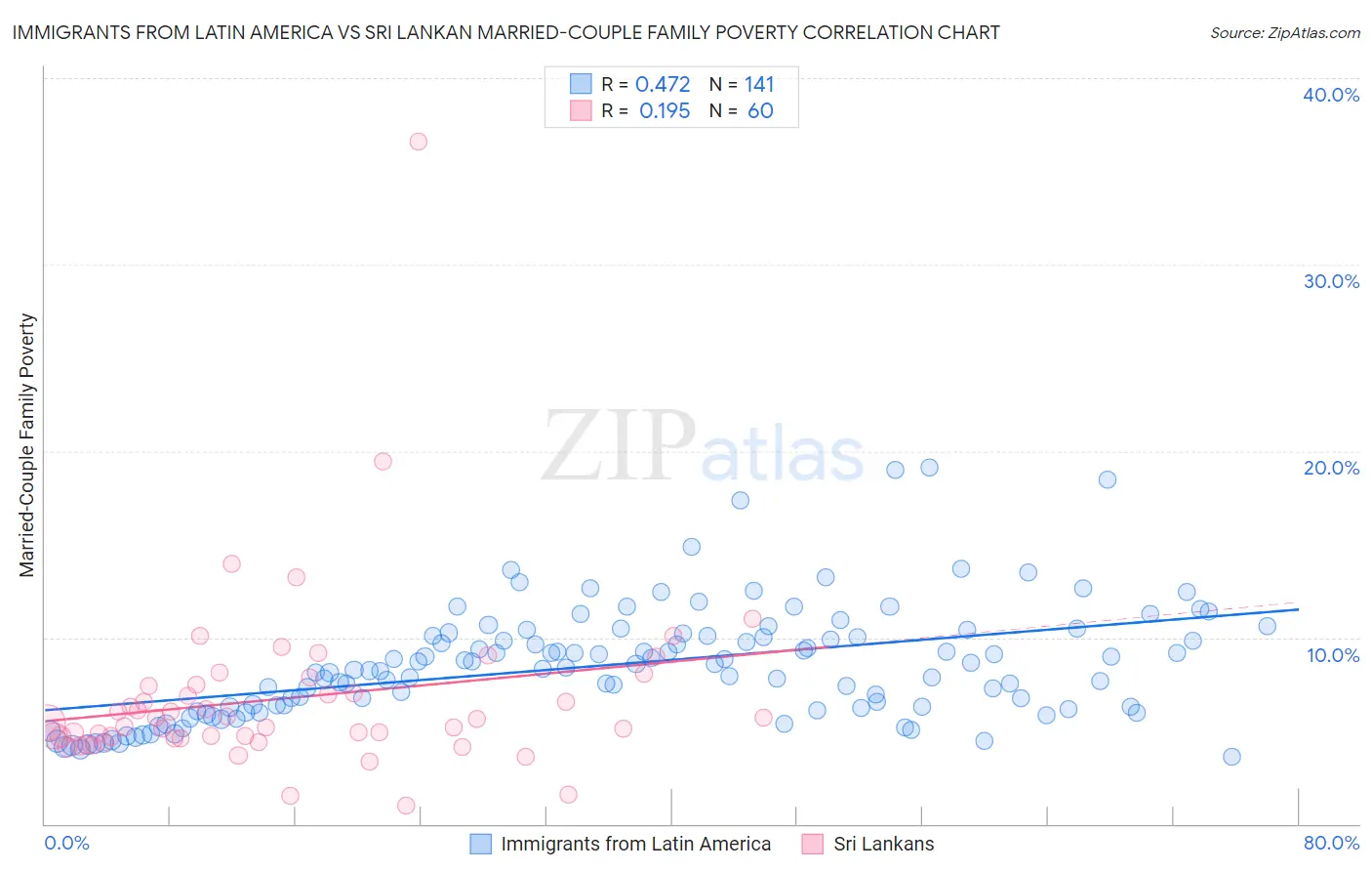 Immigrants from Latin America vs Sri Lankan Married-Couple Family Poverty