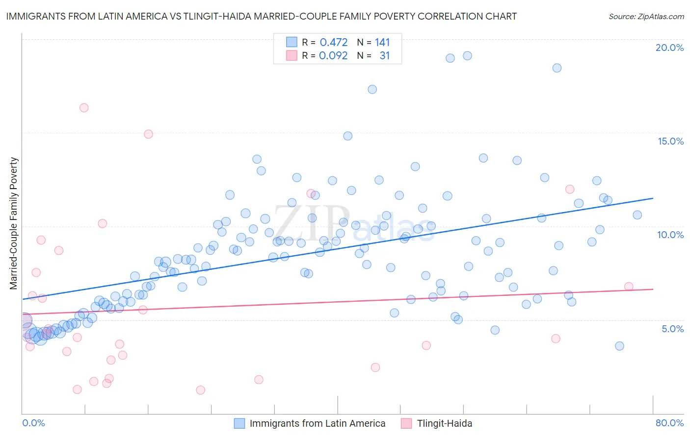 Immigrants from Latin America vs Tlingit-Haida Married-Couple Family Poverty