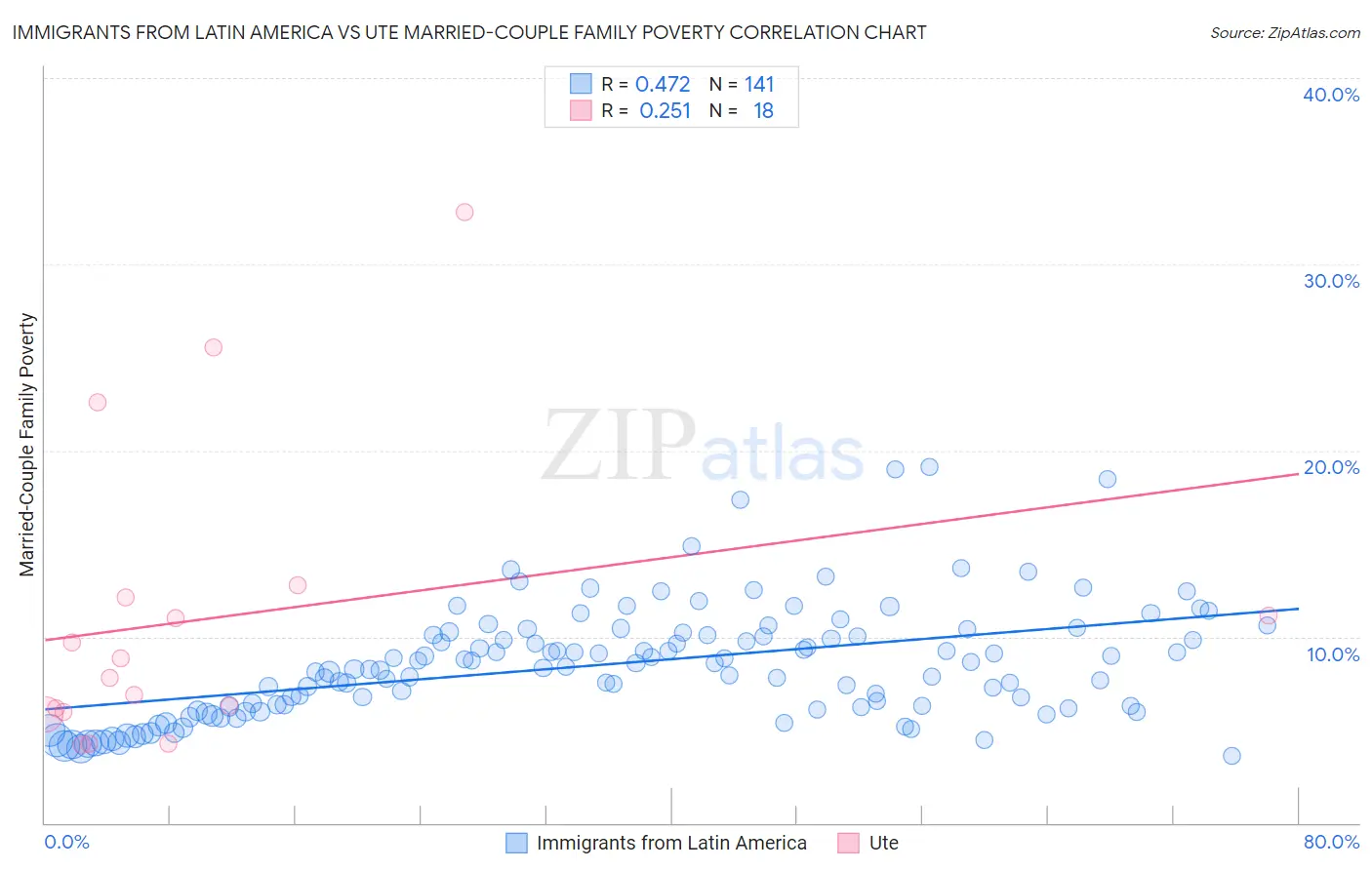 Immigrants from Latin America vs Ute Married-Couple Family Poverty