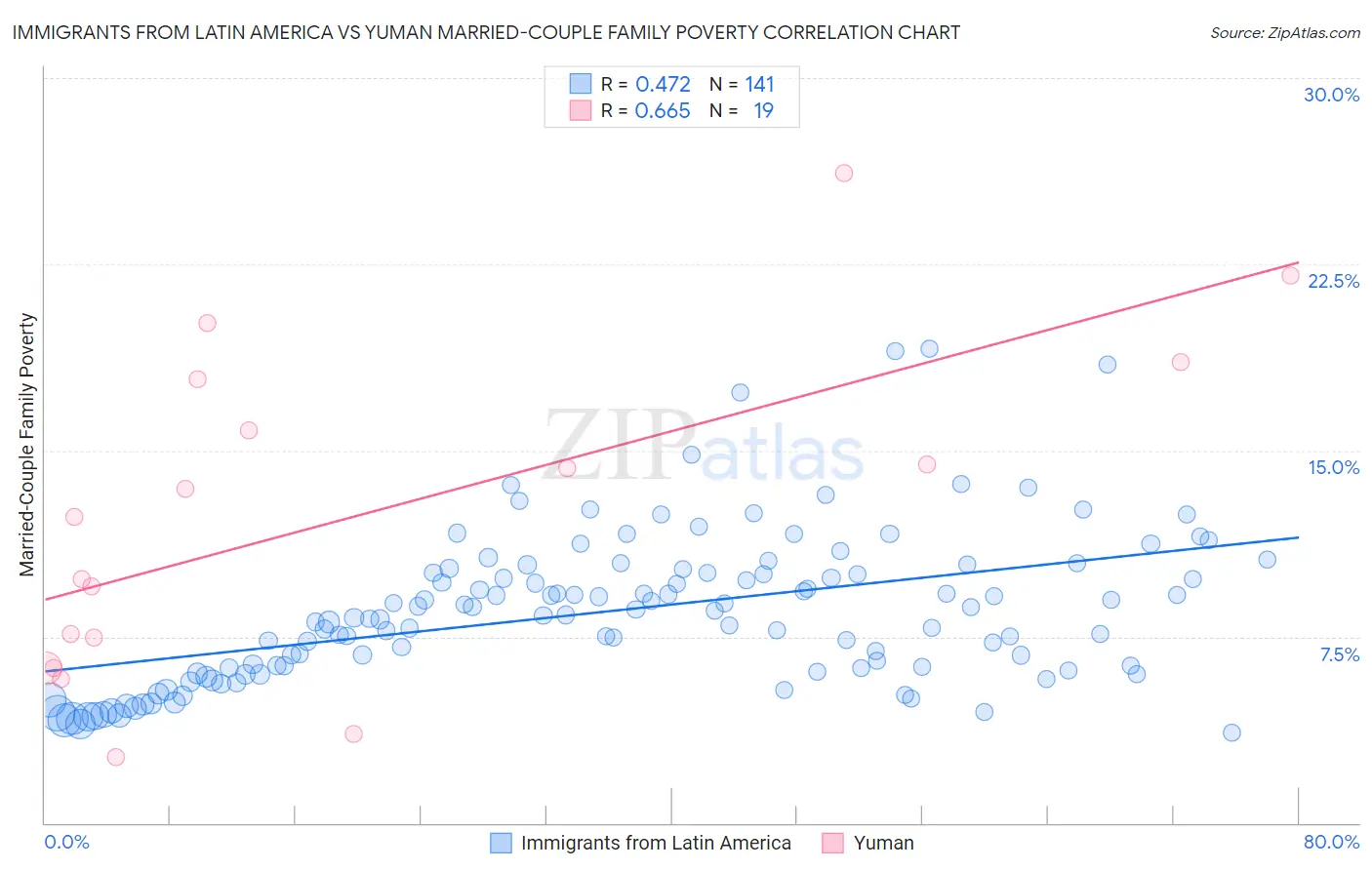 Immigrants from Latin America vs Yuman Married-Couple Family Poverty