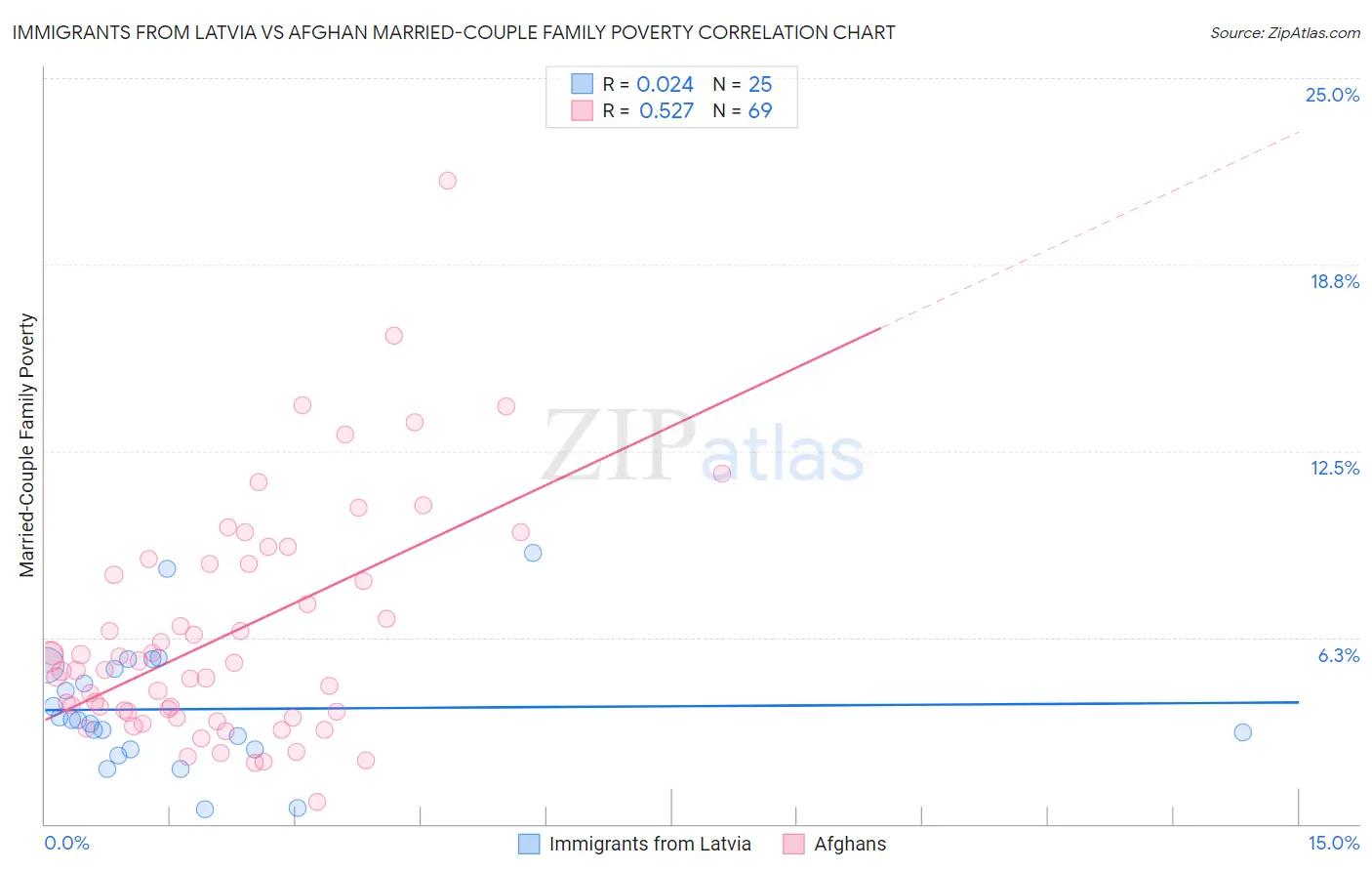 Immigrants from Latvia vs Afghan Married-Couple Family Poverty