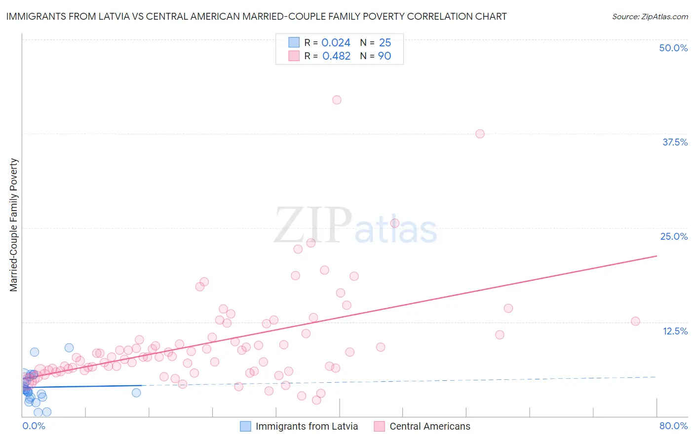 Immigrants from Latvia vs Central American Married-Couple Family Poverty