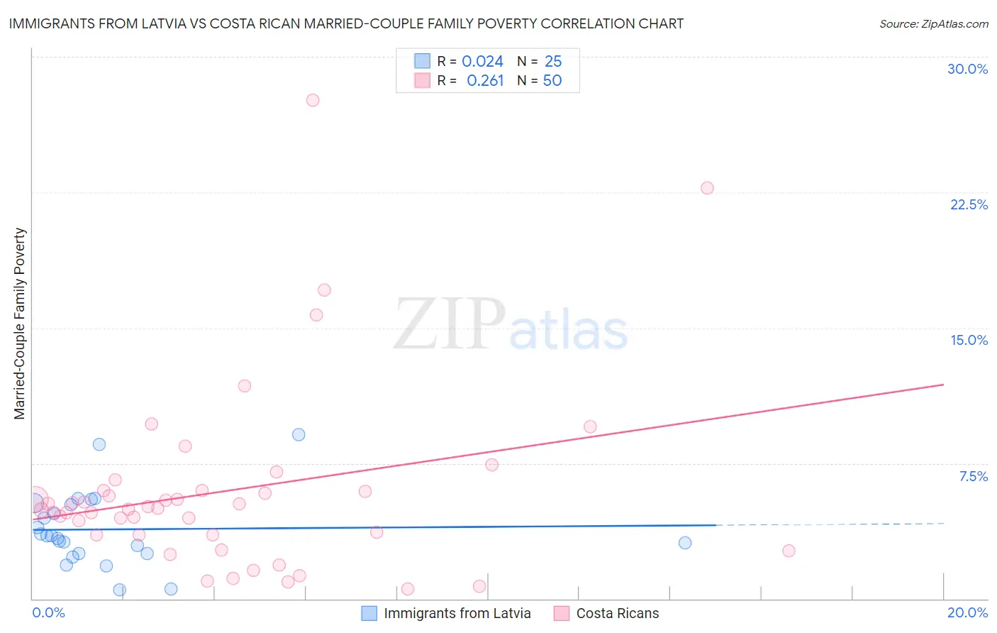 Immigrants from Latvia vs Costa Rican Married-Couple Family Poverty