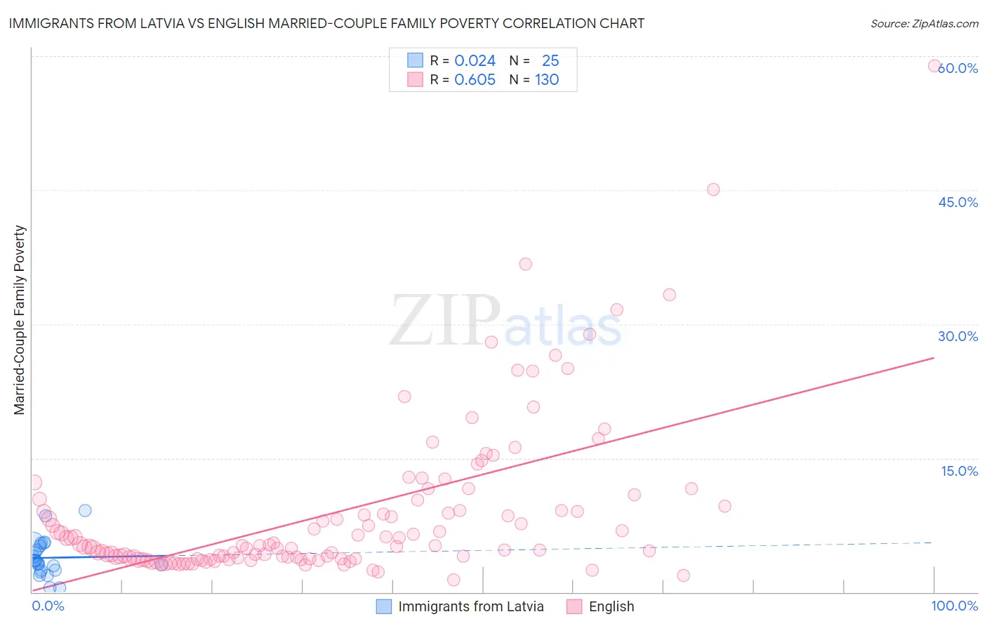 Immigrants from Latvia vs English Married-Couple Family Poverty