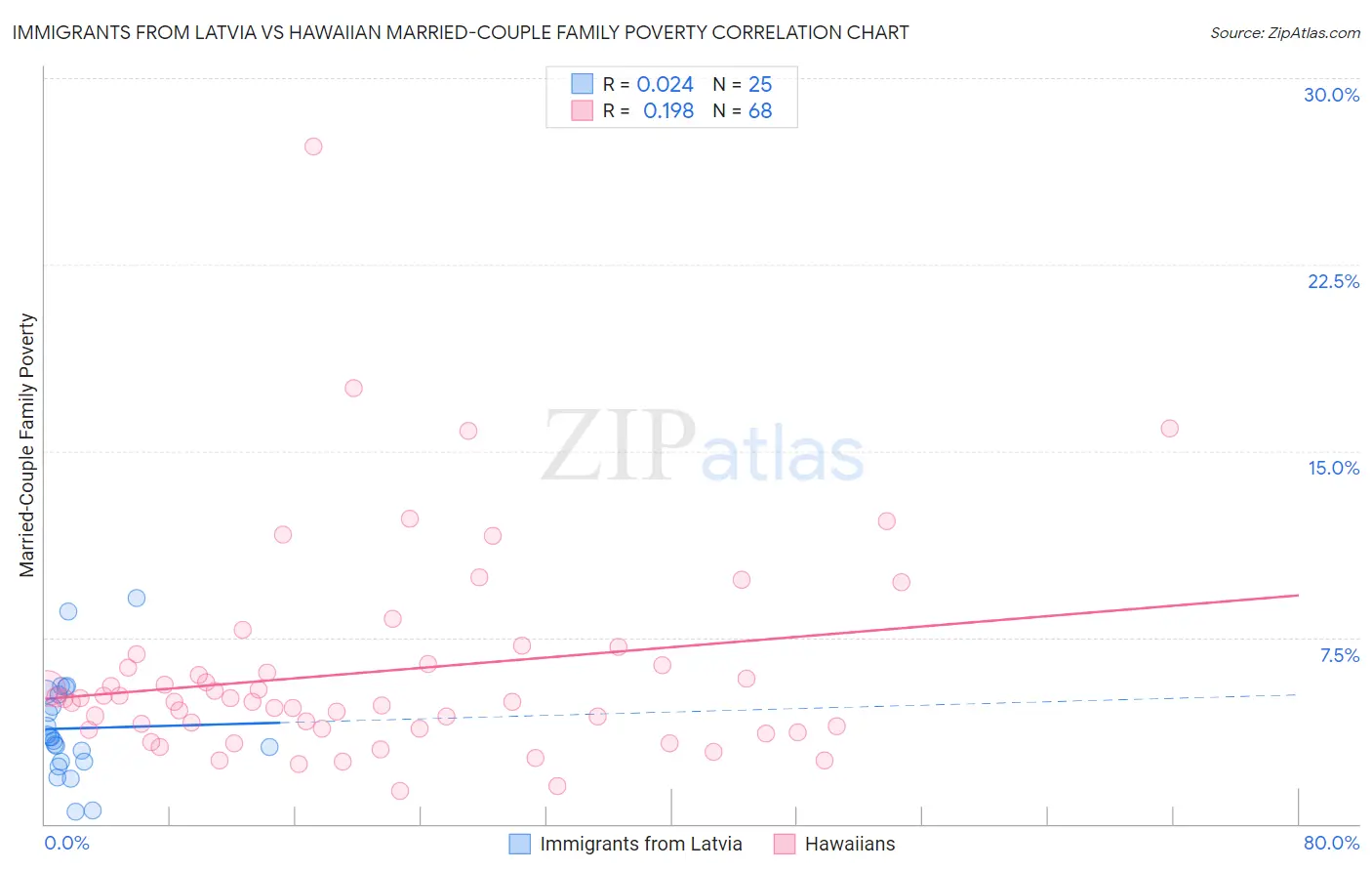 Immigrants from Latvia vs Hawaiian Married-Couple Family Poverty