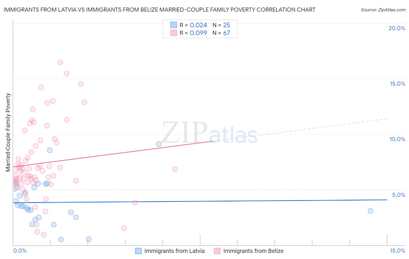 Immigrants from Latvia vs Immigrants from Belize Married-Couple Family Poverty