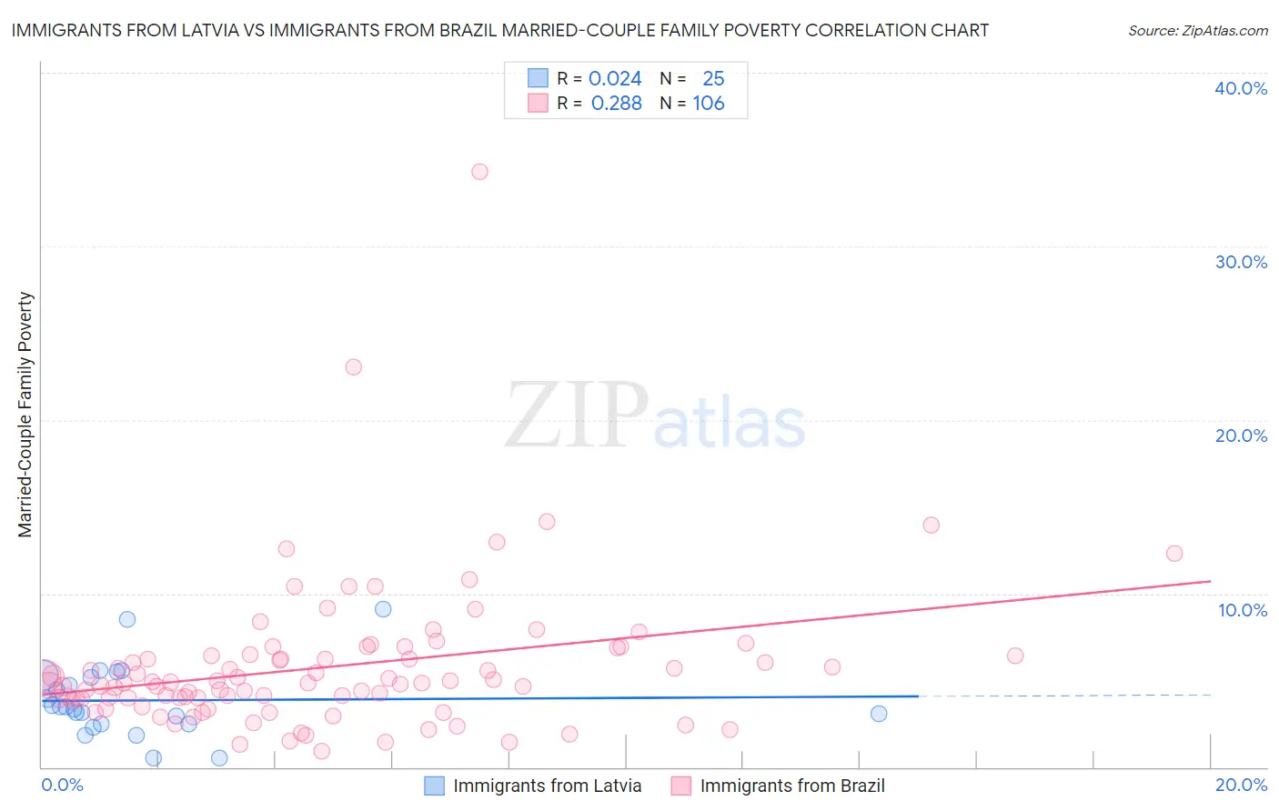 Immigrants from Latvia vs Immigrants from Brazil Married-Couple Family Poverty