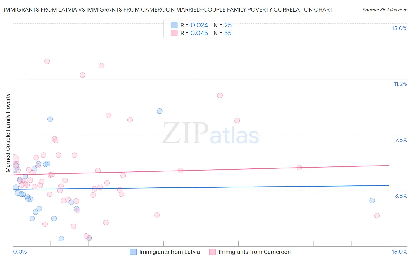 Immigrants from Latvia vs Immigrants from Cameroon Married-Couple Family Poverty