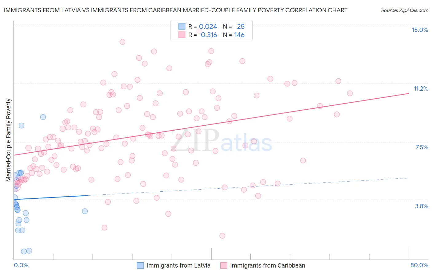 Immigrants from Latvia vs Immigrants from Caribbean Married-Couple Family Poverty