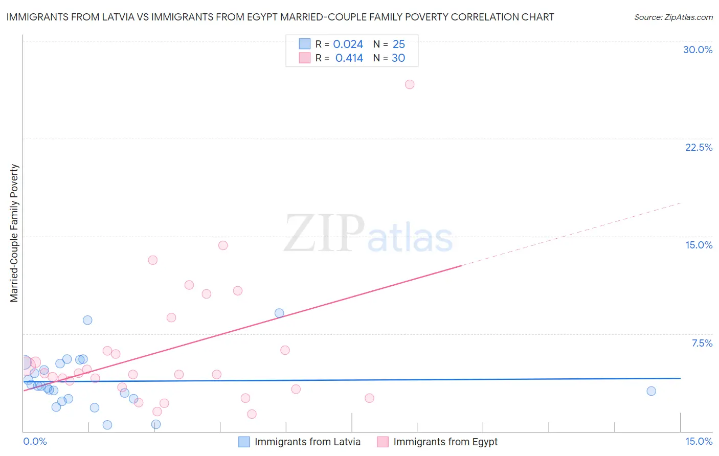 Immigrants from Latvia vs Immigrants from Egypt Married-Couple Family Poverty